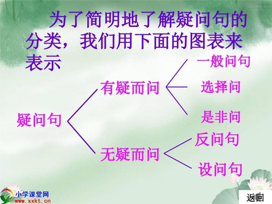 六年级语文下册《句子复习》课件(苏教版)_第5页