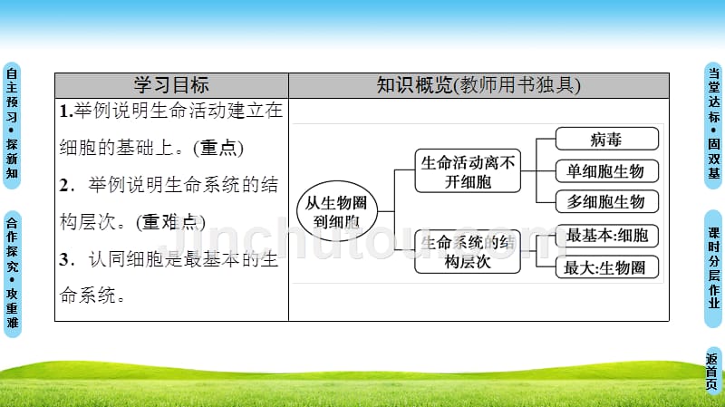 高中生物人教版必修一课件：第1章 第1节　从生物圈到细胞 .ppt_第2页