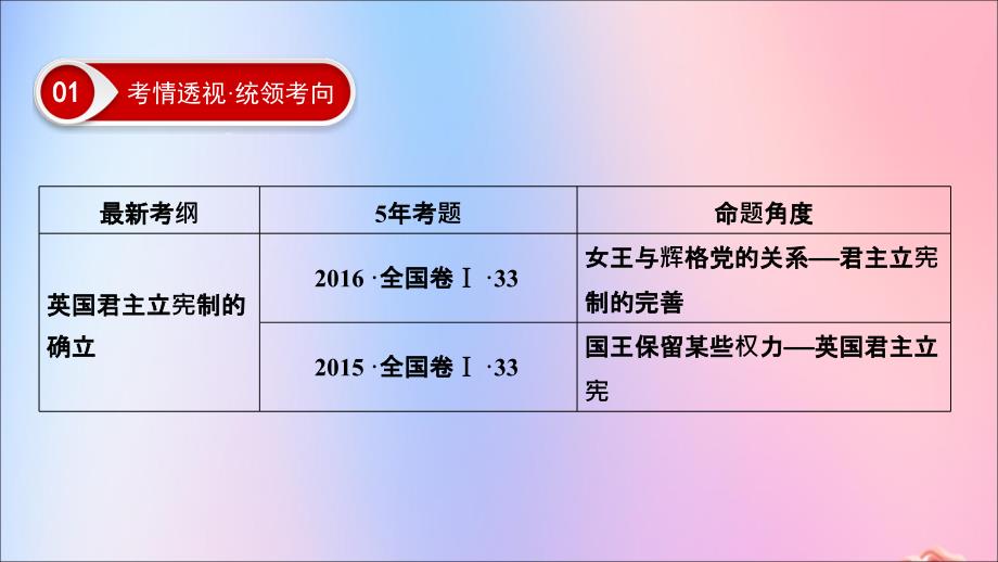 高考历史总复习第二单元古代希腊罗马和近代西方的政治制度第6讲英国君主立宪制的建立课件新人教版.ppt_第3页