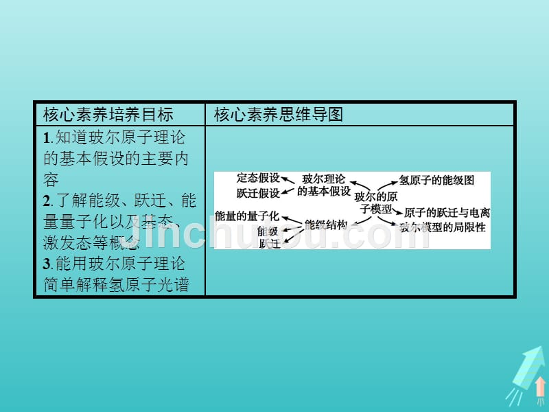 高中物理第十八章原子结构4玻尔的原子模型课件新人教选修3_5.pptx_第2页