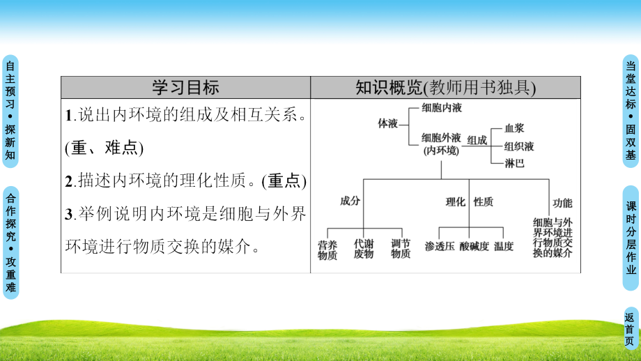 高中生物人教版必修三课件：第1章 第1节 细胞生活的环境 .ppt_第2页