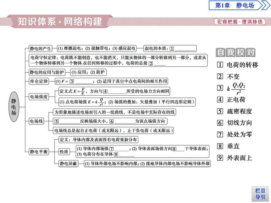 高中鲁科版物理选修3-1课件：第一章 静电场 本章优化总结 .ppt_第2页