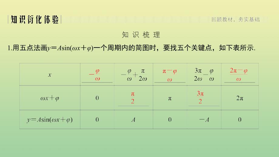 高考数学新设计大一轮复习第四章三角函数、解三角形第5节函数y＝Asin（ωx＋φ）的图象及应用课件理新人教A版.ppt_第2页