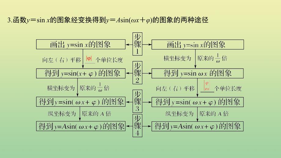 高考数学新设计大一轮复习第四章三角函数、解三角形第5节函数y＝Asin（ωx＋φ）的图象及应用课件理新人教A版.ppt_第4页