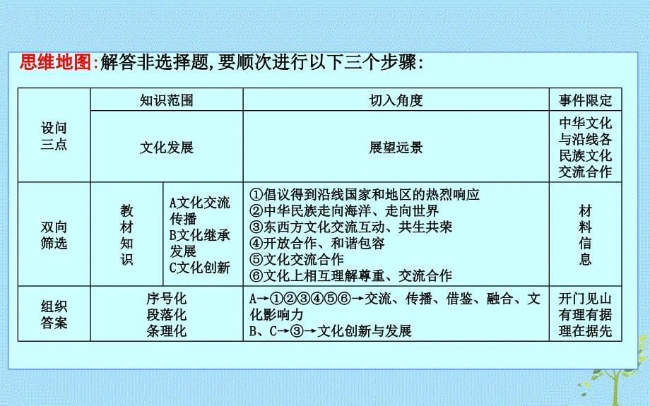 高考政治总复习第一单元文化与生活发散型非选择题解法课件新人教必修3.ppt_第5页