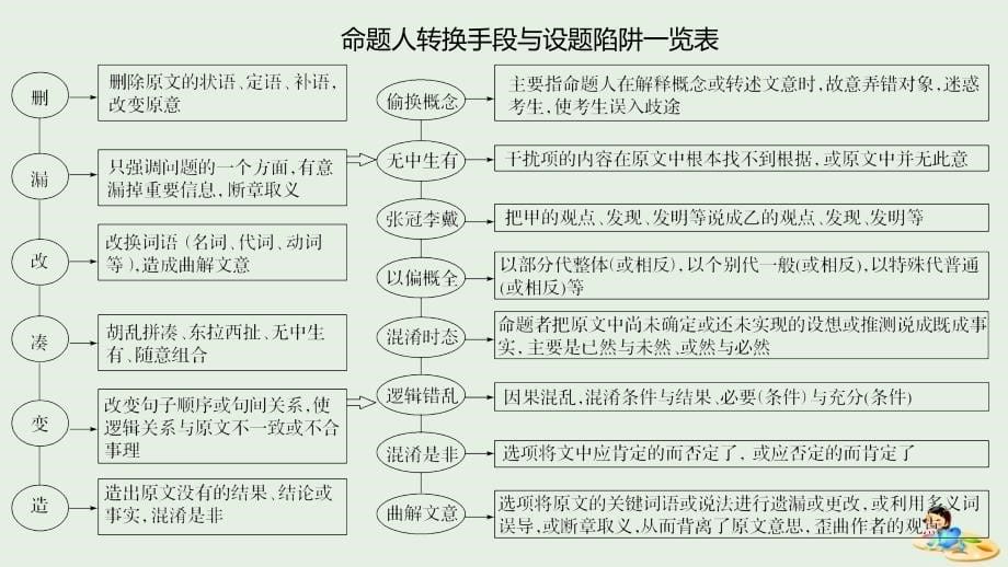 （人教通用版）高考语文新增分大一轮复习专题十一论述类阅读Ⅲ核心突破二课件.ppt_第5页