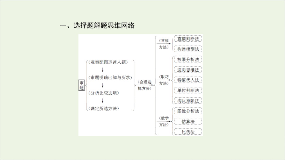 高考物理专题16选择题解题技巧课件.ppt_第4页