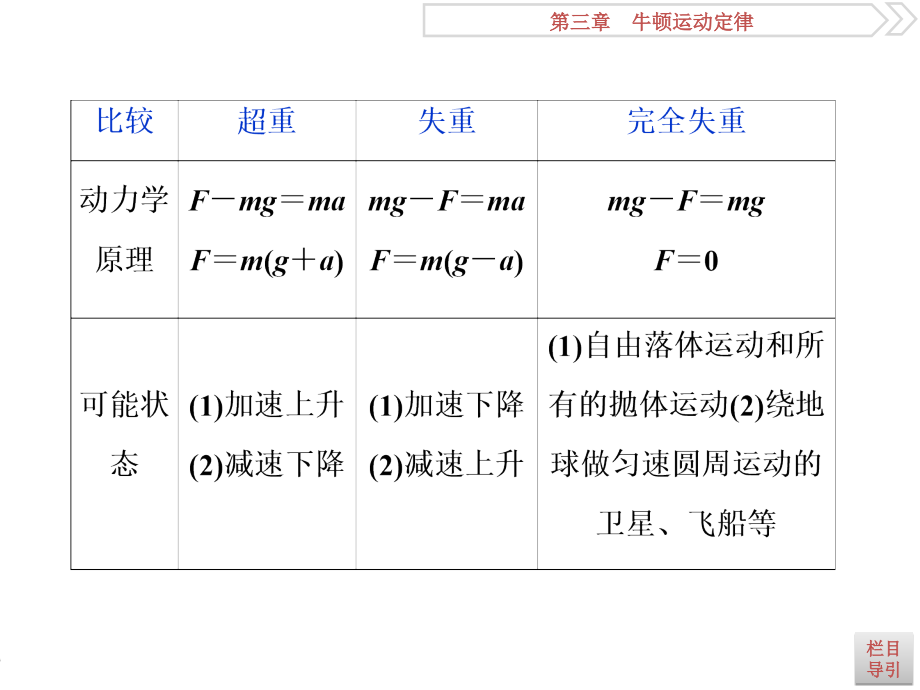 高考物理（人教新课标版）一轮复习课件：第3章 牛顿运动定律 3 第三节 .ppt_第3页