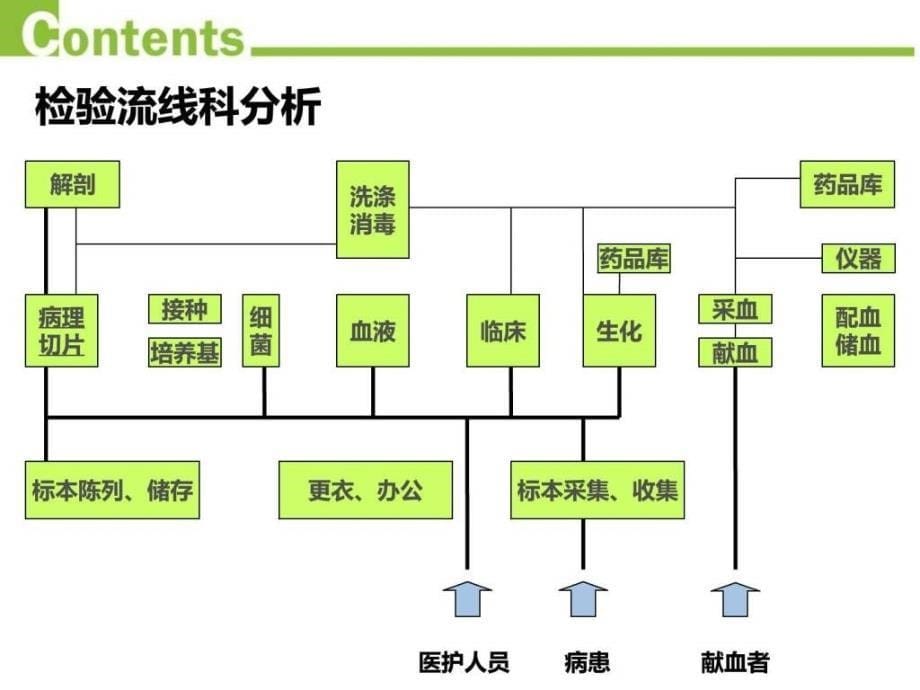 医院建筑设计---医技.ppt_第5页