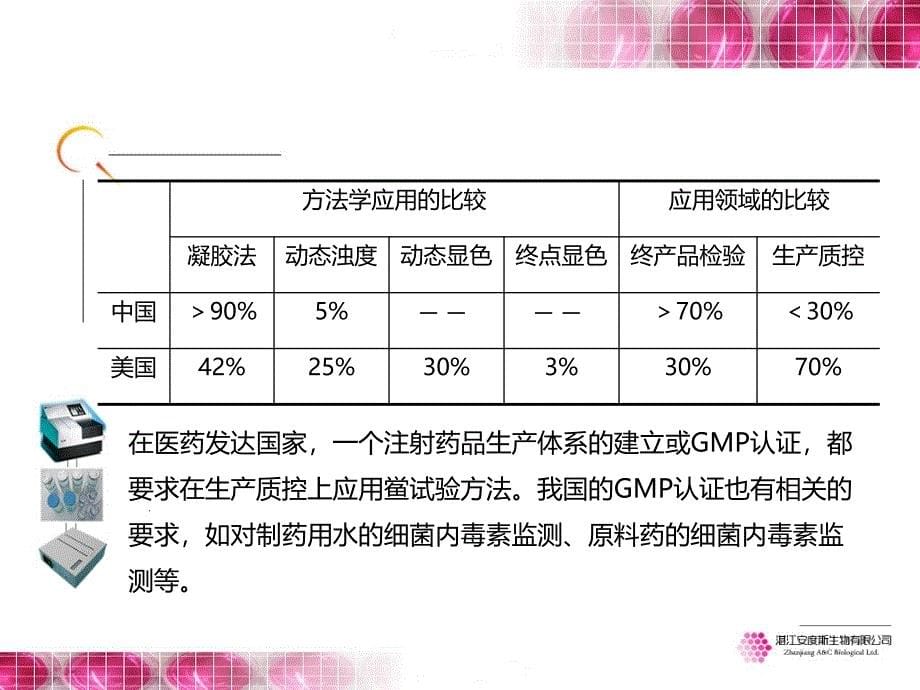 内毒素检查法在药品生产质控的应用修改_第5页