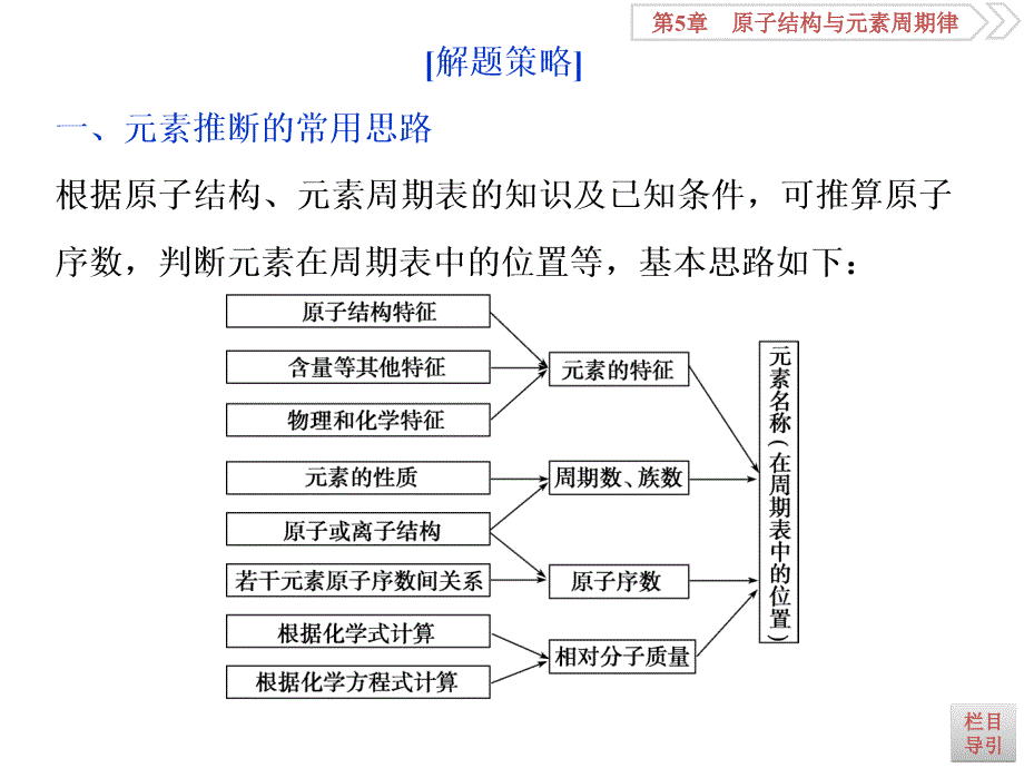 高考鲁科版化学一轮复习课件：第5章 原子结构与元素周期律 突破全国卷专题讲座（五）.ppt_第3页