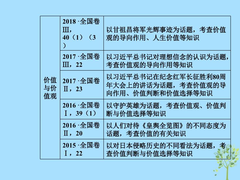 高考政治大一轮复习第十五单元认识社会与价值选择第39课寻觅社会的真谛课件.ppt_第4页