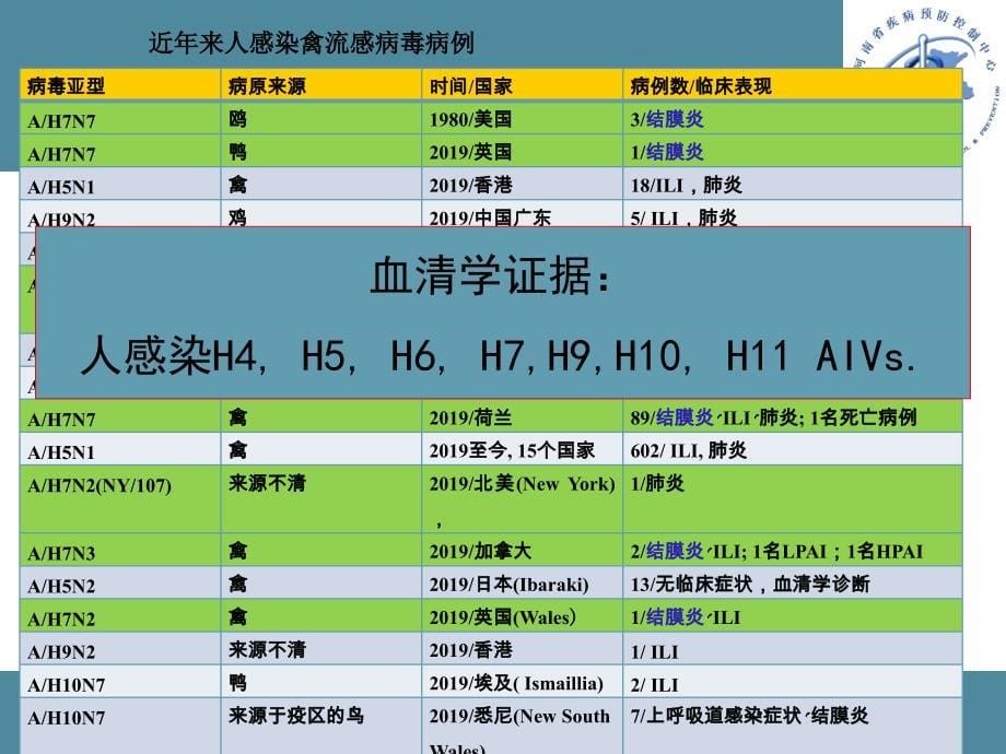 人感染H7N9禽流感病毒病原学特点及实验室检测要求_第5页