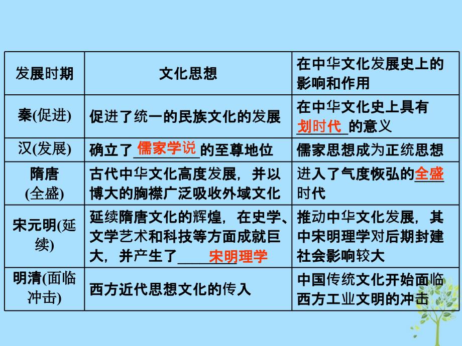 （浙江专版）高中政治第三单元中华文化与民族精神第六课我们的中华文化第一框源远流长的中华文化课件新人教版必修3.ppt_第4页