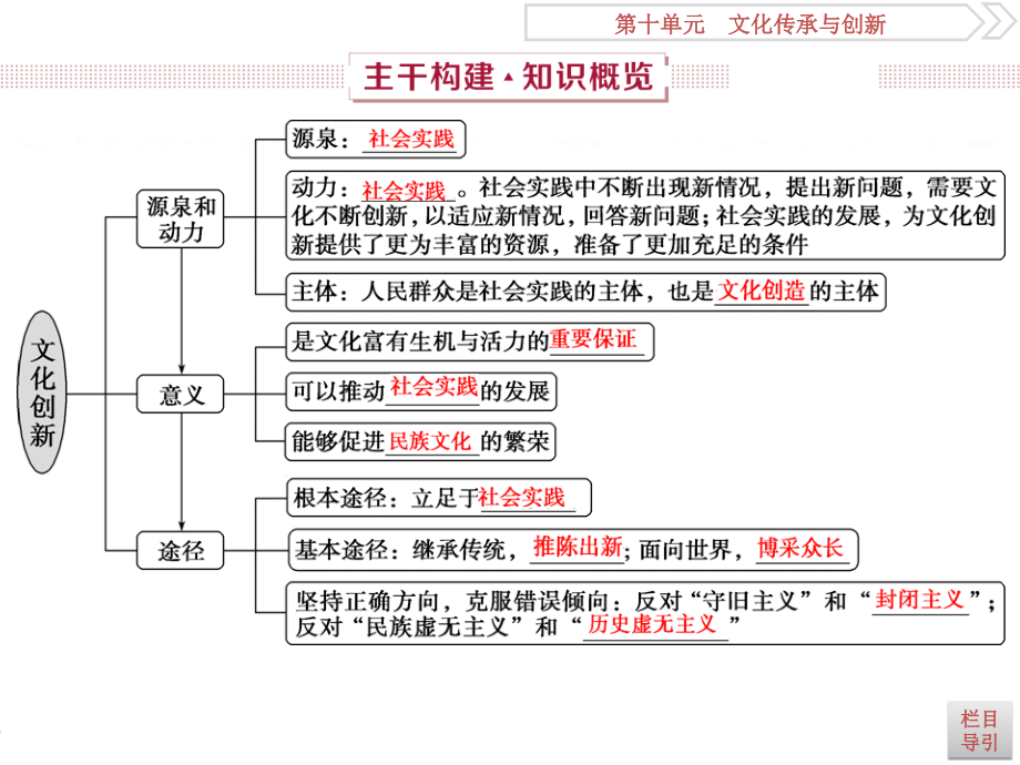 高考政治（人教新课标版）一轮复习课件：第10单元 文化传承与创新 3 第二十五课 .ppt_第3页