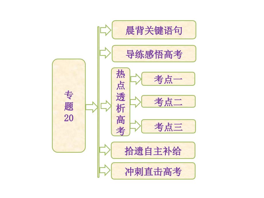 专题20细胞工程、胚胎工程和生态工程_第1页