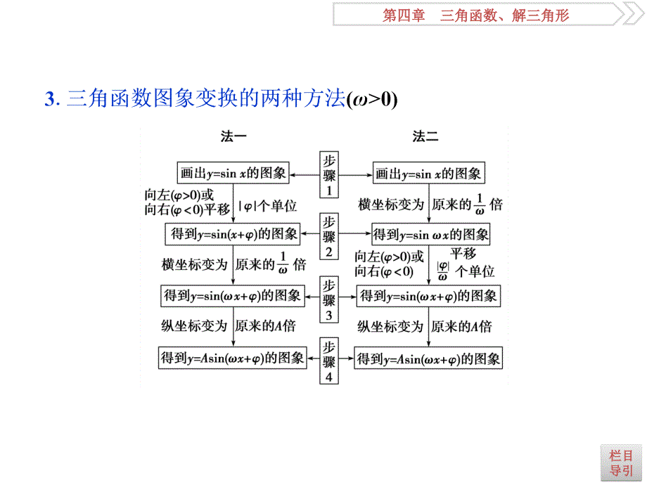 高考数学（浙江专版）一轮复习课件：第4章 三角函数、解三角形 11 第6讲 .ppt_第4页