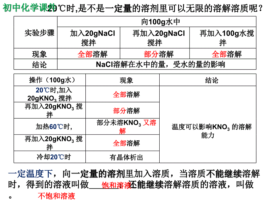 人教版初中化学溶液之溶解度课件_第2页