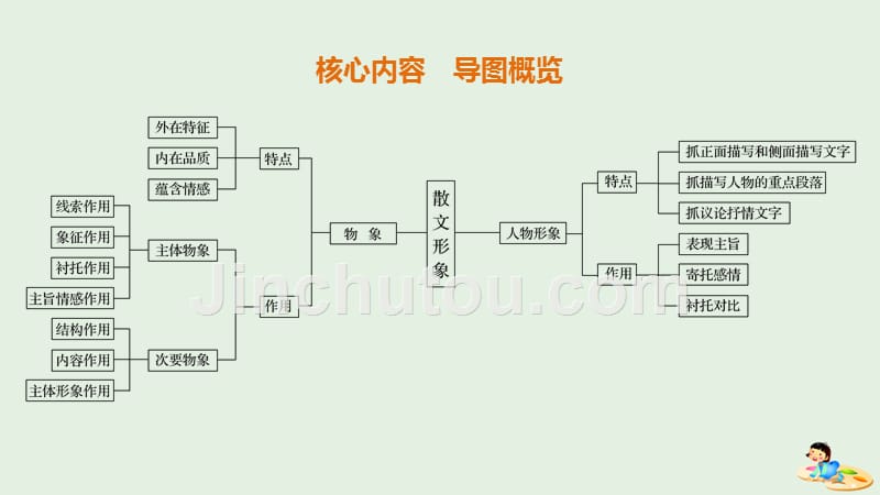 （江苏专用）高考语文新增分大一轮复习第七章文学类阅读散文阅读专题三核心突破四分析概括形象课件.ppt_第2页