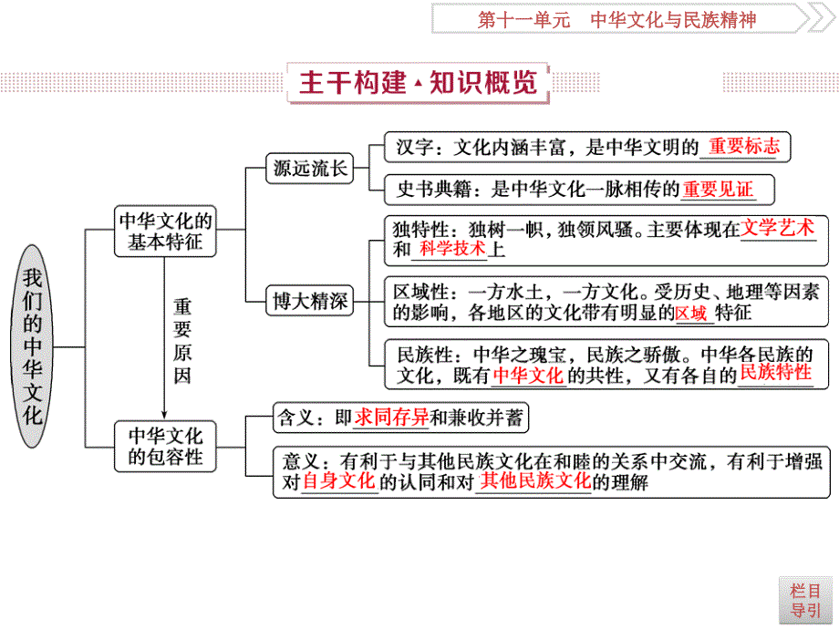 高考政治（人教新课标版）一轮复习课件：第11单元 中华文化与民族精神 1 第二十六课 .ppt_第4页