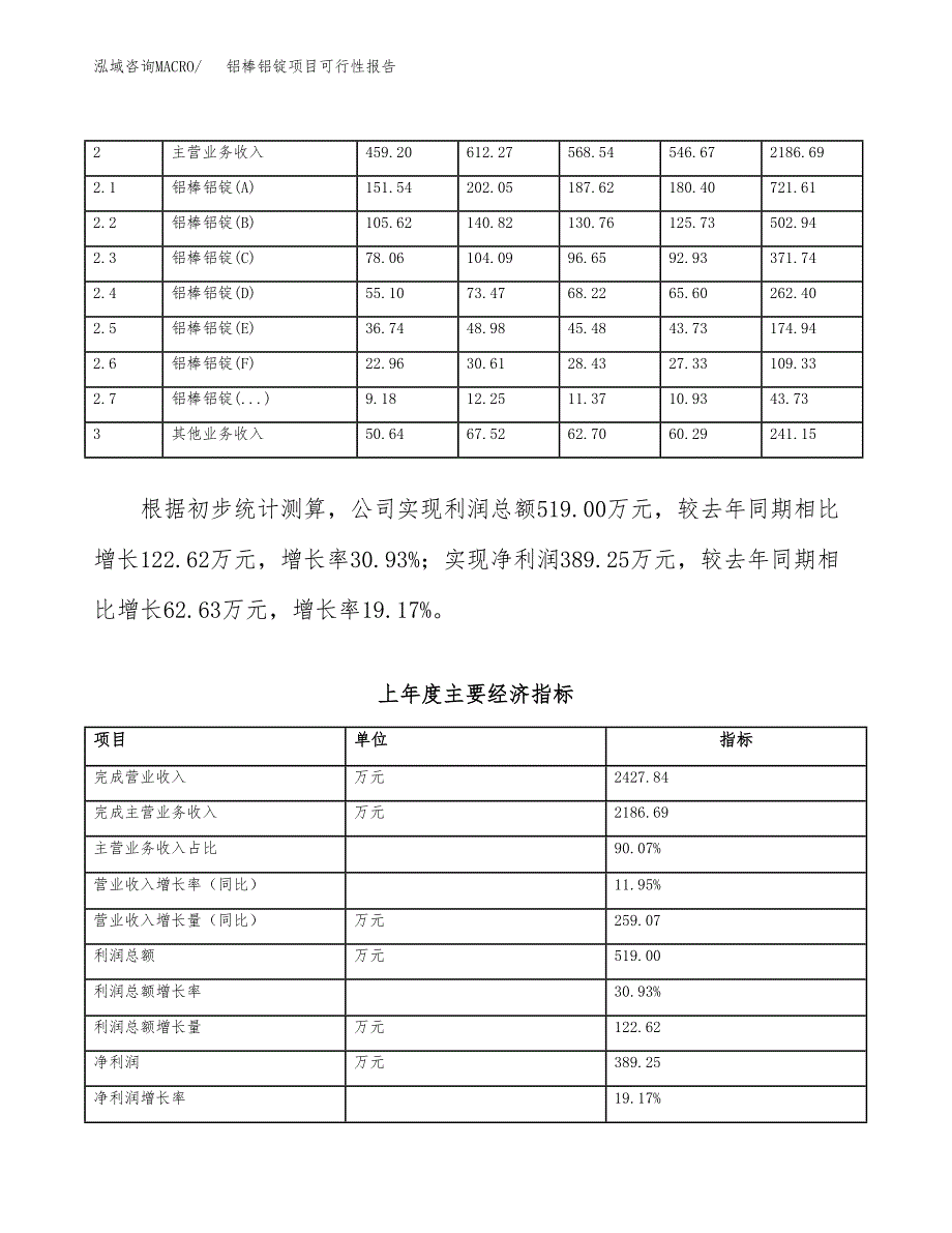 (立项备案申请样例)铝棒铝锭项目可行性报告.docx_第2页