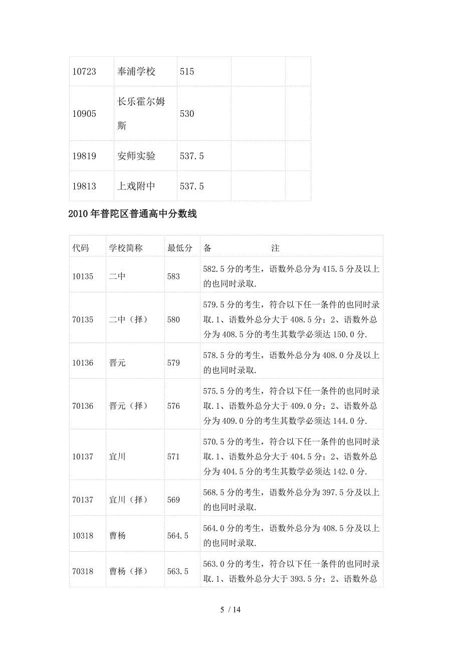 2015年各区普通高中分数线_第5页