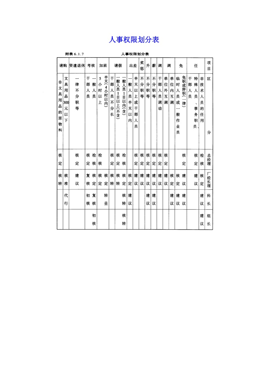 人事权限划分表_第1页