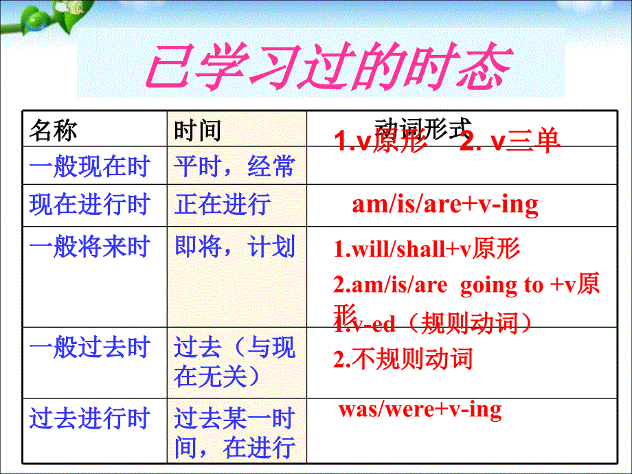 人教新目标版英语八年级下现在完成时复习课课件_人教新目标版_第3页