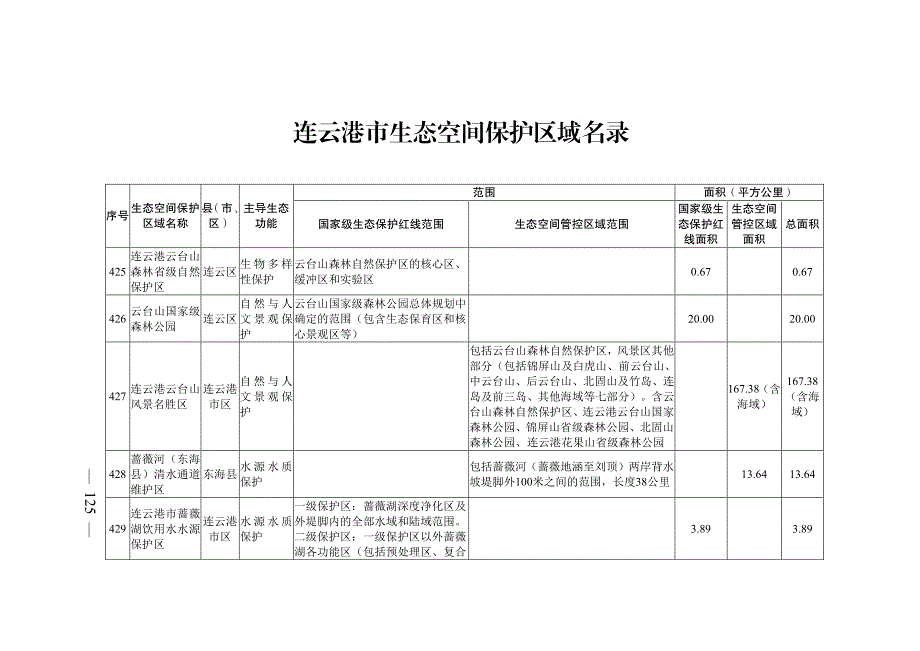 连云港市生态空间保护区域名录_第1页