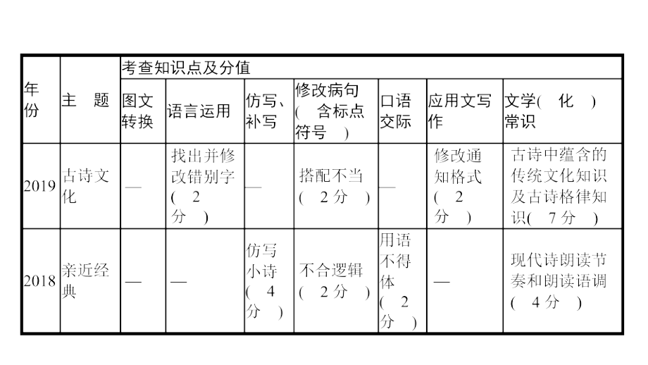 2020年部编版人教中考语文专题课件：语文综合应用_第2页