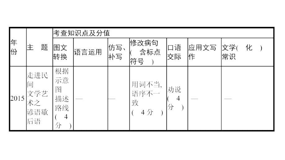 2020年部编版人教中考语文专题课件：语文综合应用_第5页