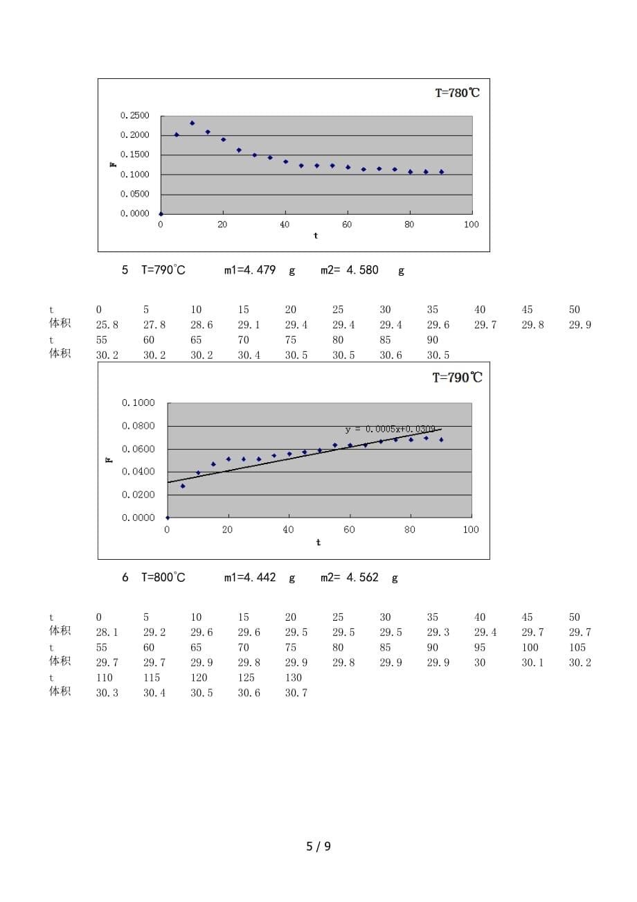 caco固相分解反应速率常数的测定_第5页