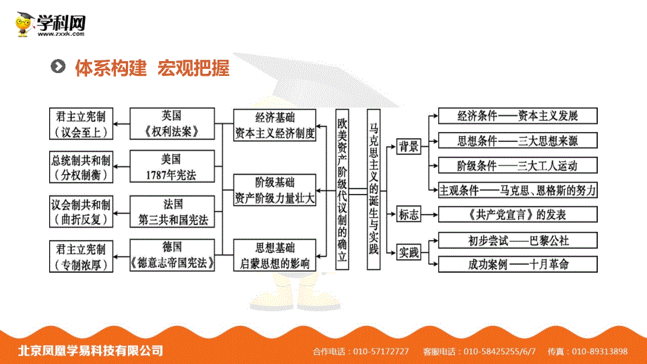 2020高考历史二轮复习专题六西方代议制的确立与社会主义运动的发展（1）_第2页