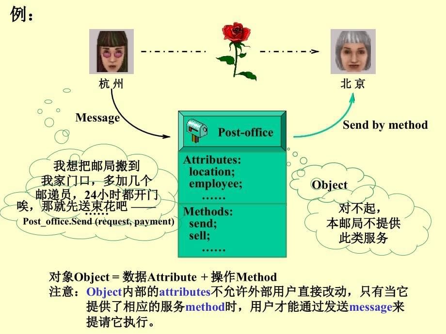 软件工程ppt课件-第09章-面向对象方法学引论_第5页