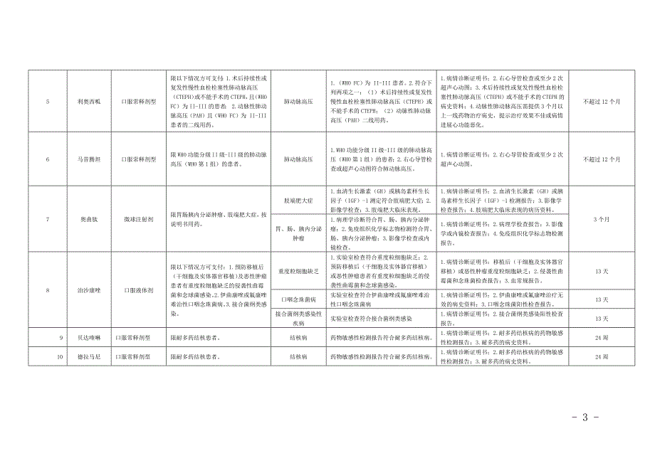 四川单行支付药品和高值药品适用病种及用药认定标准_第3页