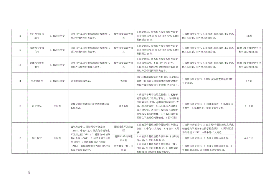 四川单行支付药品和高值药品适用病种及用药认定标准_第4页