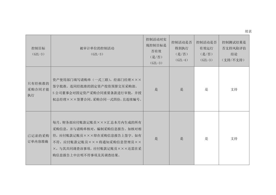 内部控制工作底稿-固定资产循环测试底稿_第4页