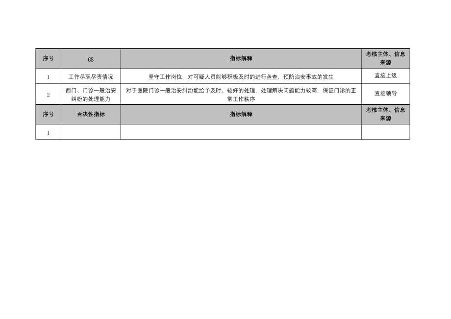 保卫科西门门卫绩效考核指标_第2页