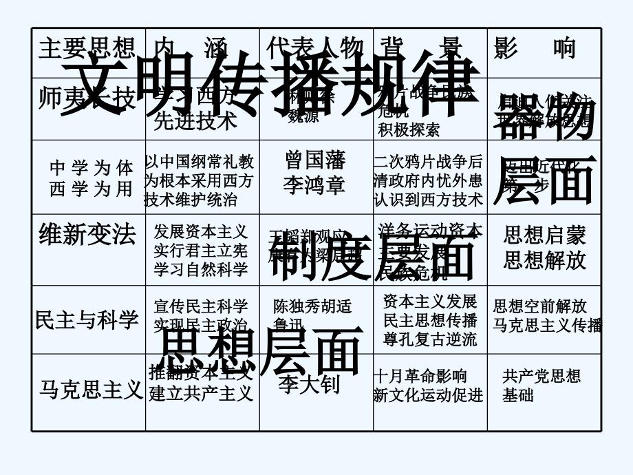 历史必修三第五单元近代中国的思想解放潮流知识结构_第3页