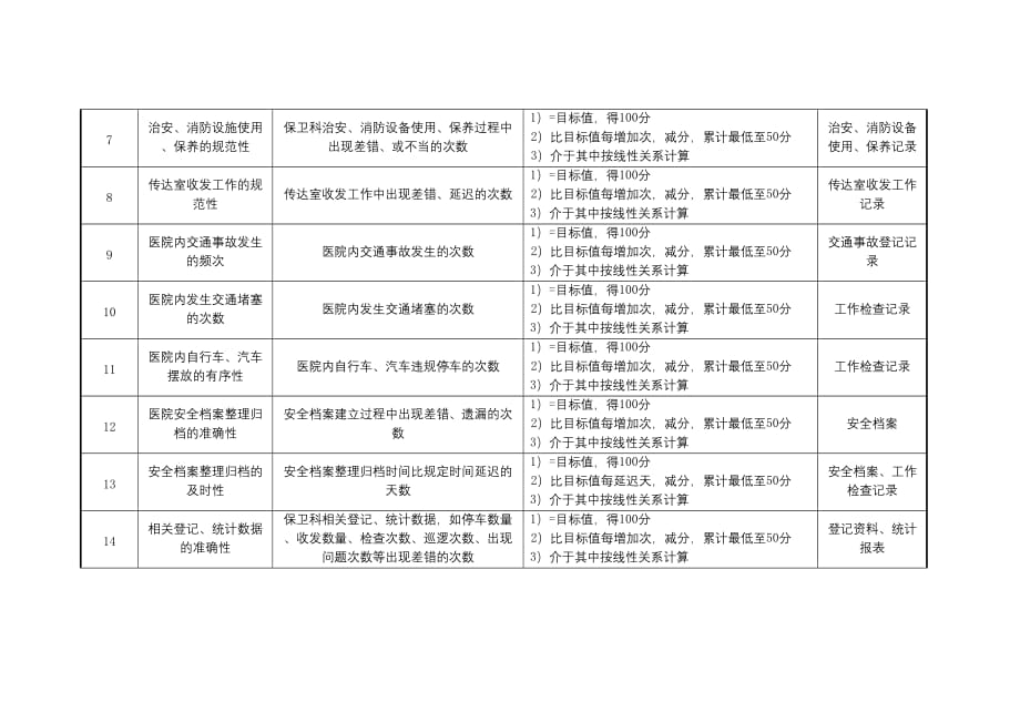 保卫科干事绩效考核指标_第2页