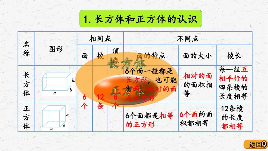 人教版数学五年级下册3.17整理和复习课件_第4页