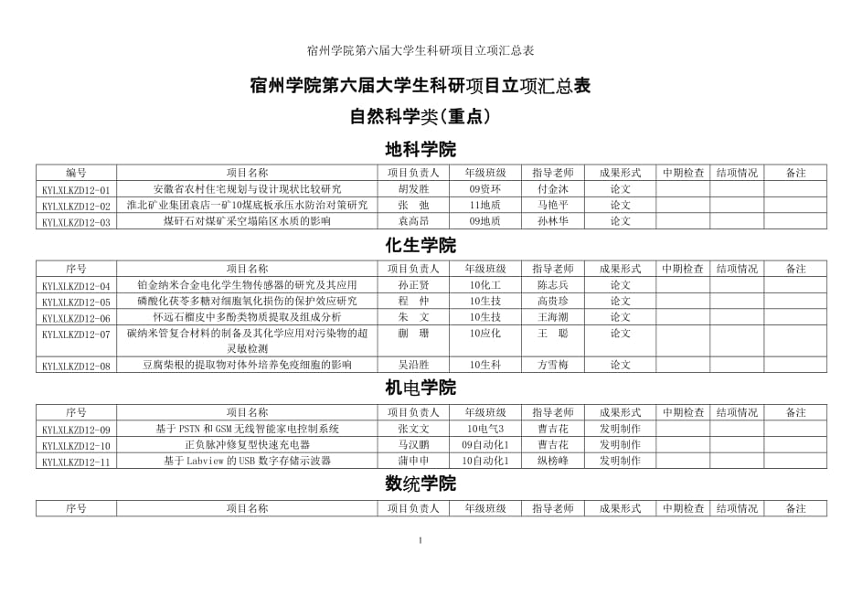 宿州学院大学生科研立项申报汇总表_第1页