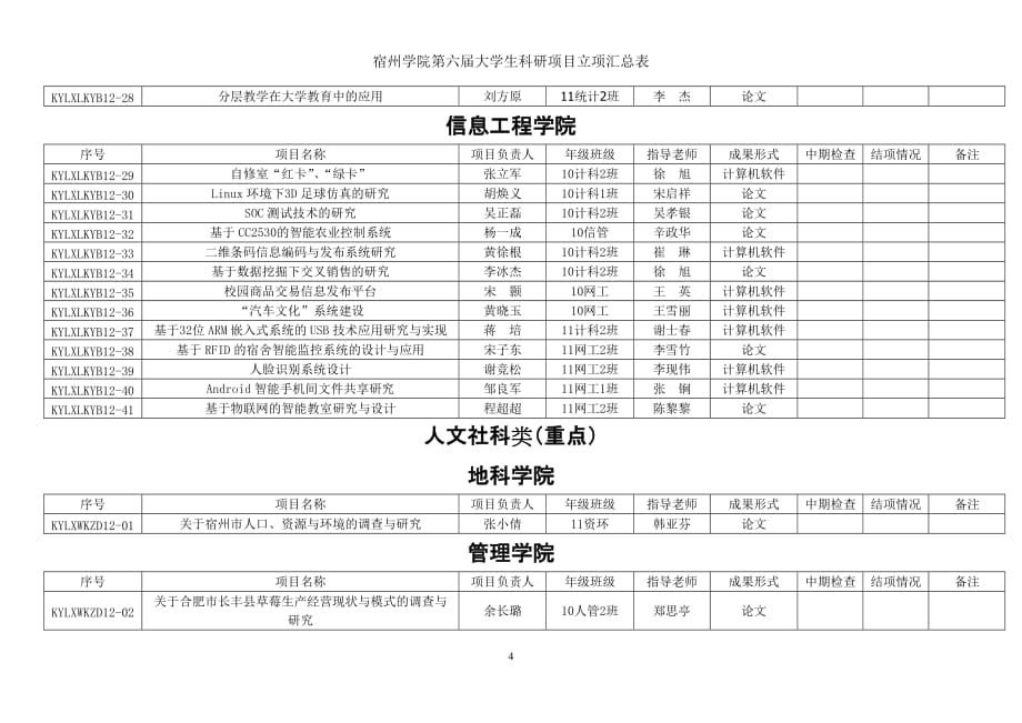 宿州学院大学生科研立项申报汇总表_第4页