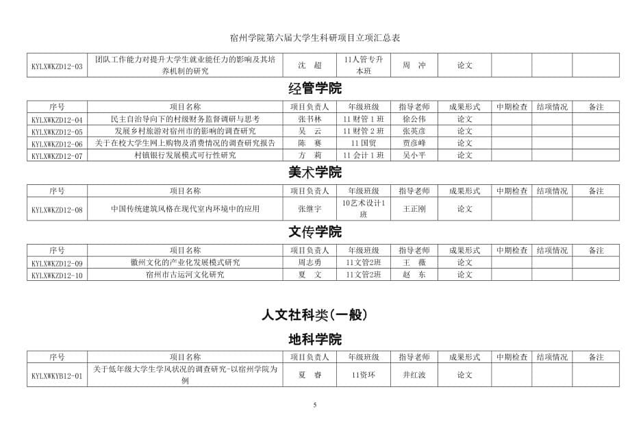 宿州学院大学生科研立项申报汇总表_第5页