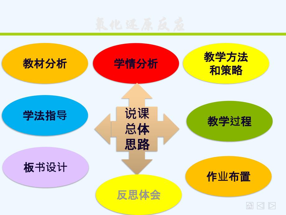 氧化还原反应说课讲稿_第2页