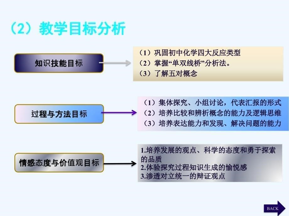 氧化还原反应说课讲稿_第5页