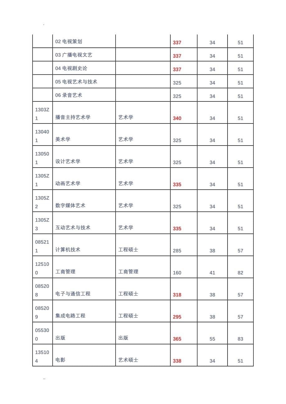 中国传媒大学产业经济学考研复试分数线_第5页