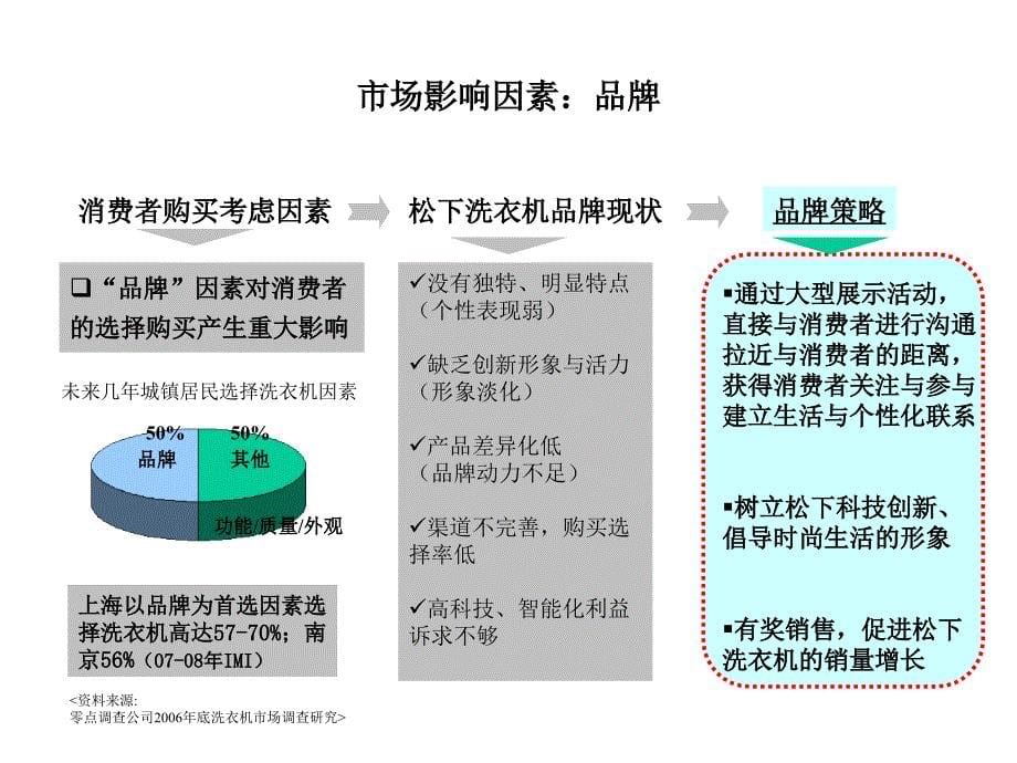 【精编】某洗衣机促销方案_第5页