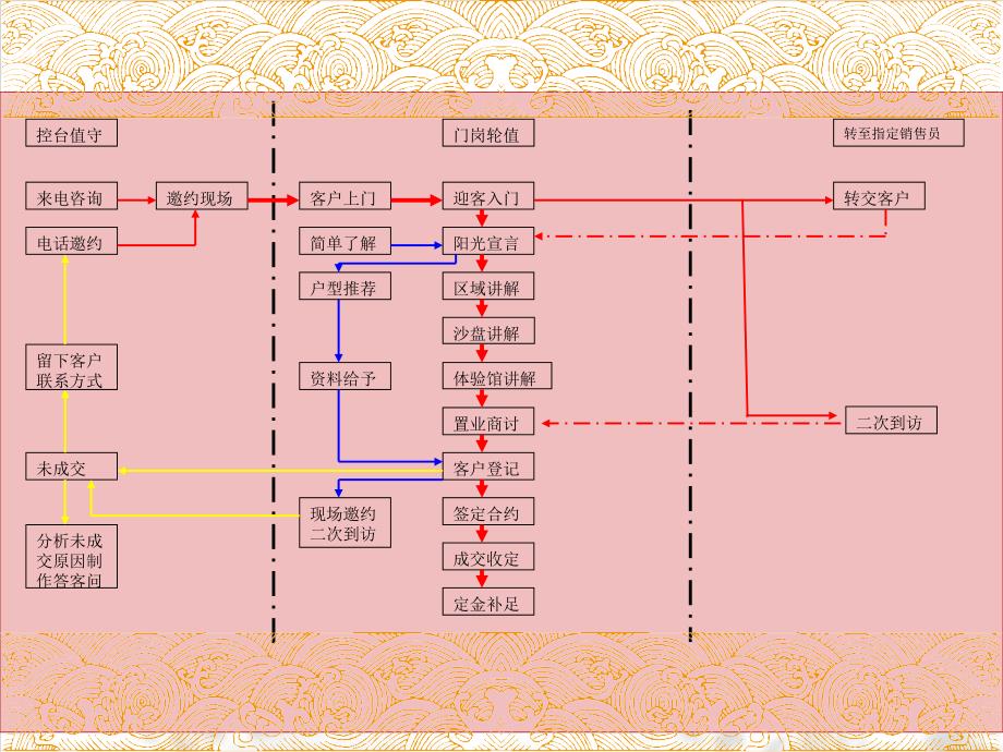 万科标准化销售流程_第2页