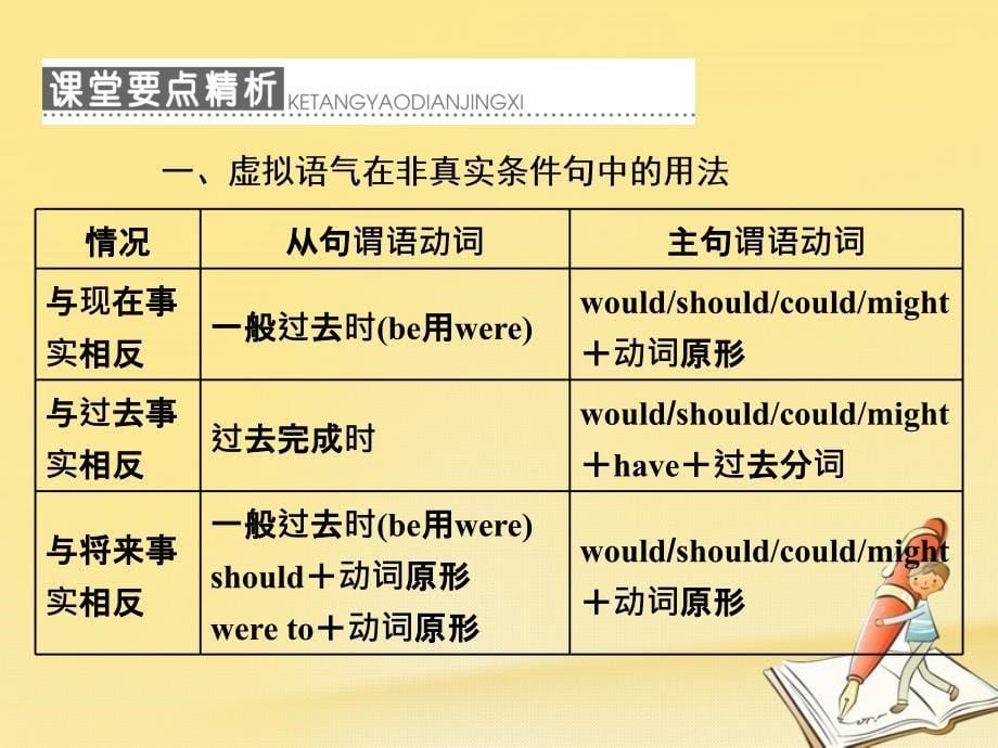 2017-2018学年高中英语 Module 5 Cloning Section Ⅲ Grammar-虚拟语气（1)课件 外研版选修6_第5页